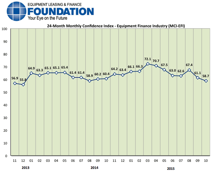 Monthly Confidence Index – Equipment Finance Industry (MCI-EFI) – October 2015