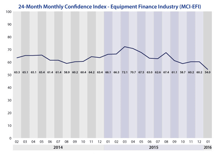 Monthly Confidence Index – Equipment Finance Industry (MCI-EFI) – January 2016