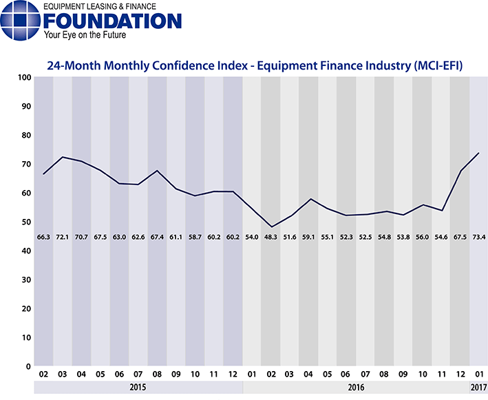 Monthly Confidence Index – Equipment Finance Industry (MCI-EFI) – January 2017