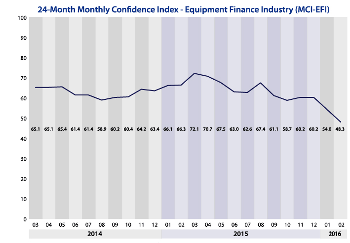 Monthly Confidence Index – Equipment Finance Industry (MCI-EFI) – February 2016