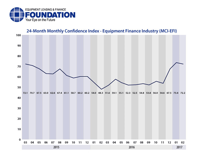 Monthly Confidence Index – Equipment Finance Industry (MCI-EFI) – February 2017