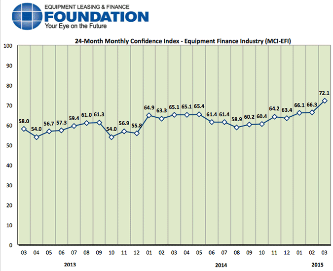 Monthly Confidence Index – Equipment Finance Industry (MCI-EFI) – March 2015