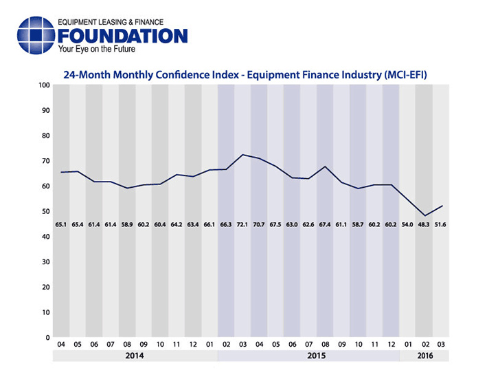Monthly Confidence Index – Equipment Finance Industry (MCI-EFI) – March 2016