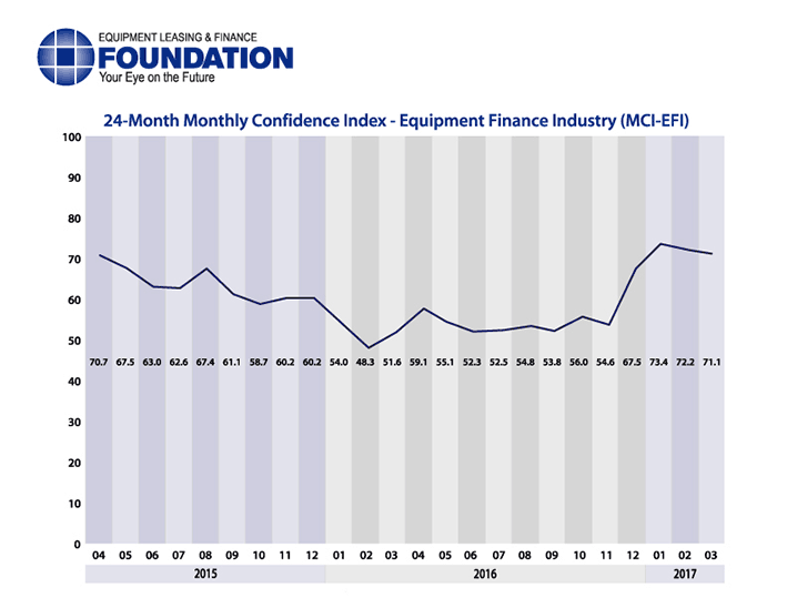 Monthly Confidence Index – Equipment Finance Industry (MCI-EFI) – March 2017