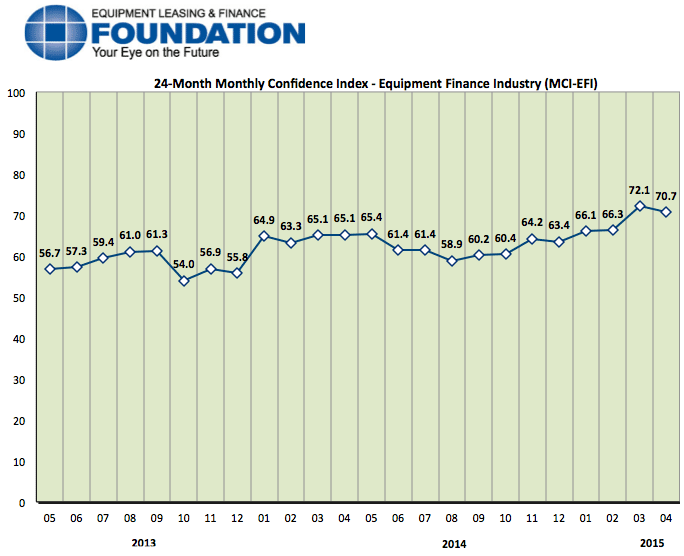 Monthly Confidence Index – Equipment Finance Industry (MCI-EFI) – April 2015