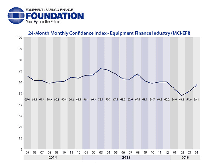 Monthly Confidence Index – Equipment Finance Industry (MCI-EFI) – April 2016