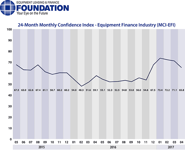 Monthly Confidence Index – Equipment Finance Industry (MCI-EFI) – April 2017