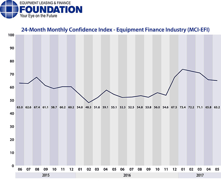 Monthly Confidence Index – Equipment Finance Industry (MCI-EFI) – May 2017