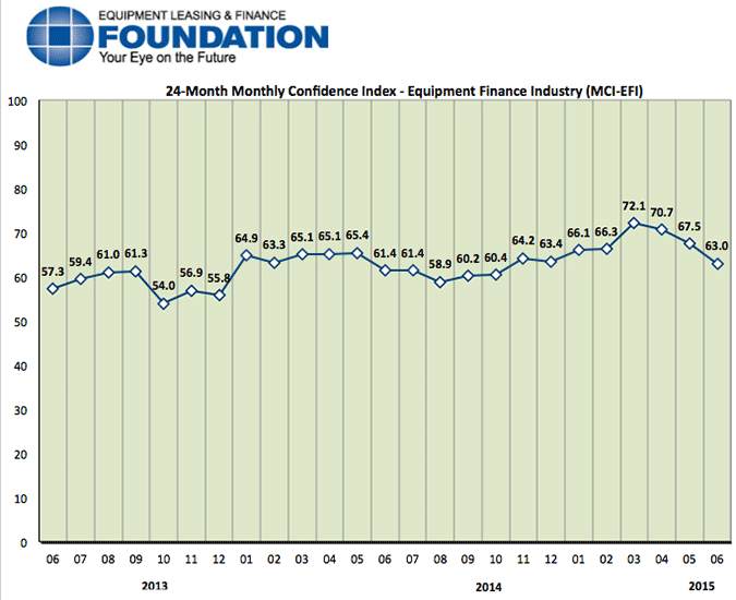 Monthly Confidence Index – Equipment Finance Industry (MCI-EFI) – June 2015