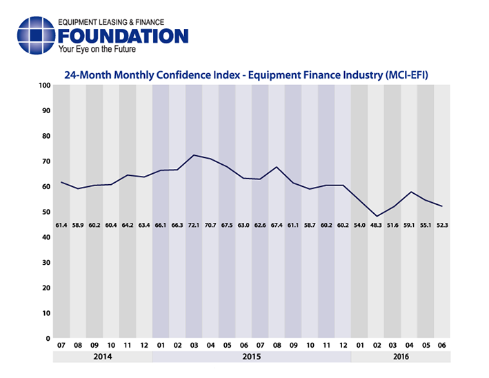 Monthly Confidence Index – Equipment Finance Industry (MCI-EFI) – June 2016