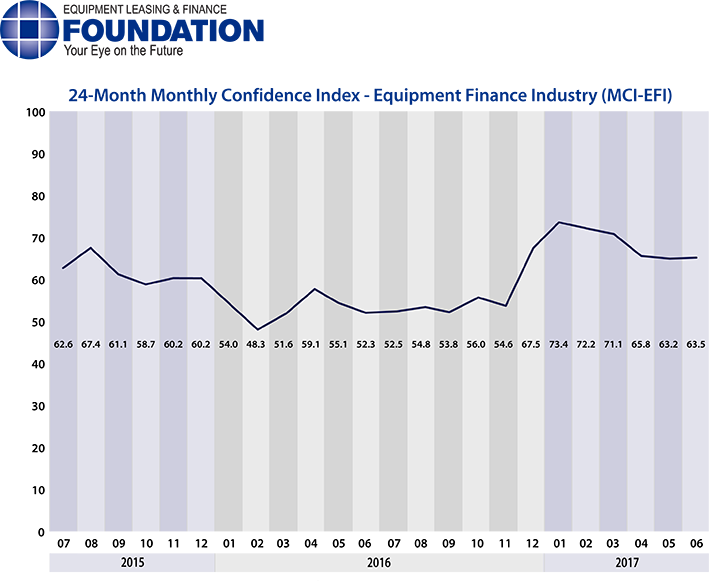 Monthly Confidence Index – Equipment Finance Industry (MCI-EFI) – June 2017