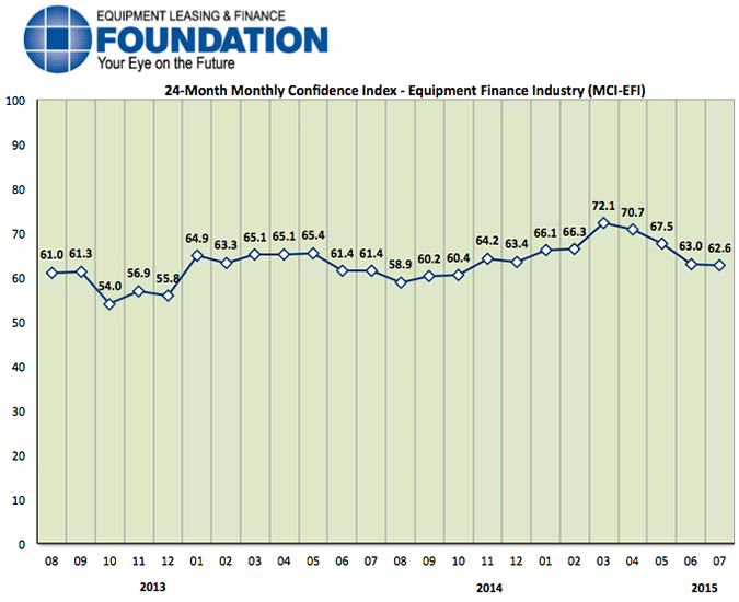 Monthly Confidence Index – Equipment Finance Industry (MCI-EFI) – July 2015