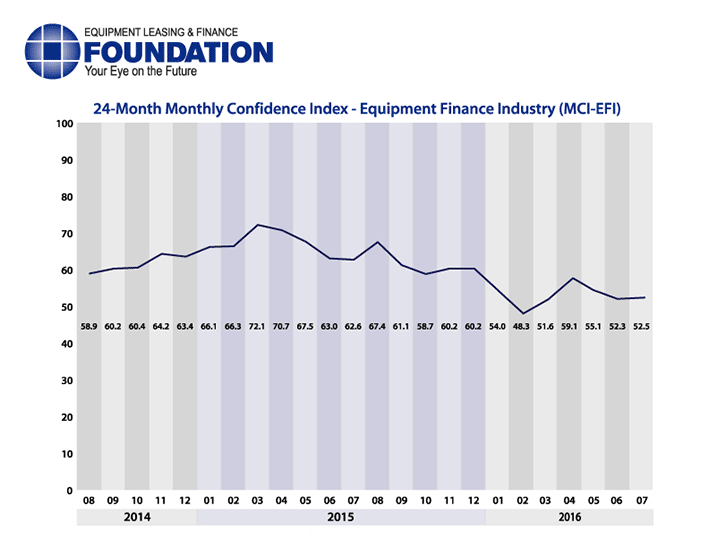 Monthly Confidence Index – Equipment Finance Industry (MCI-EFI) – July 2016