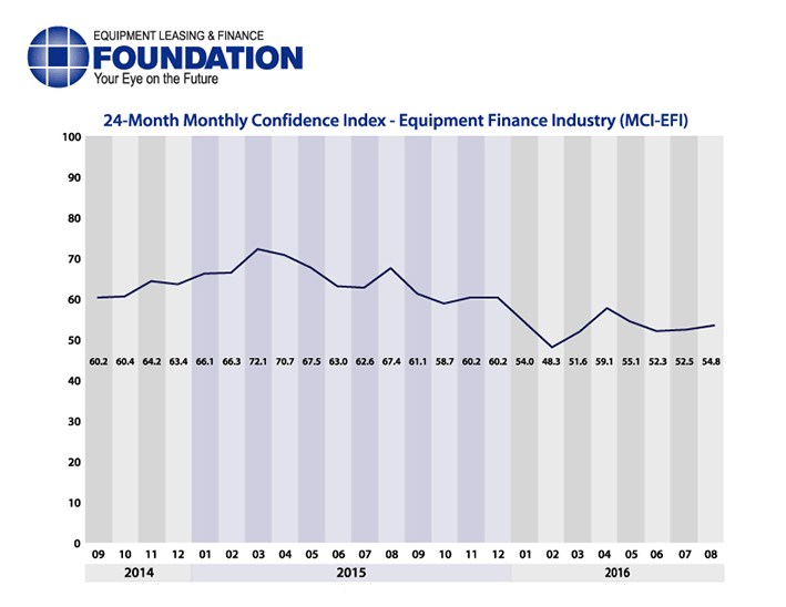 Monthly Confidence Index – Equipment Finance Industry (MCI-EFI) – August 2016
