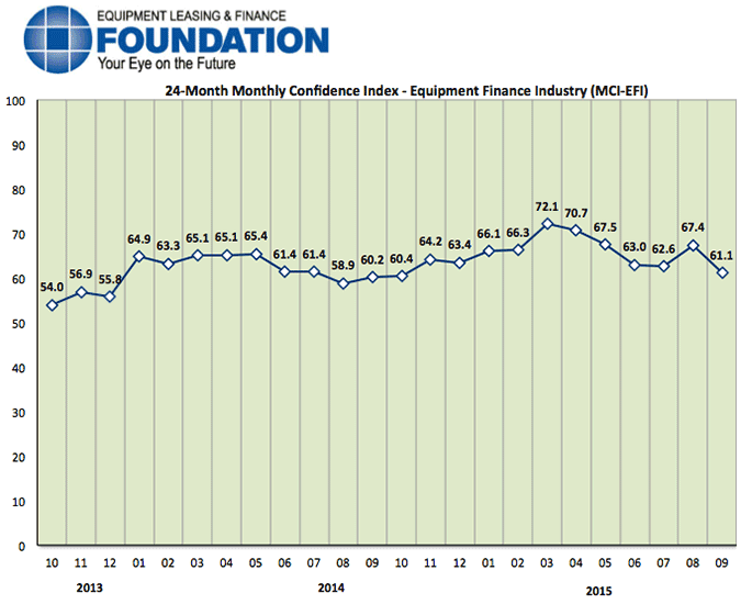 Monthly Confidence Index – Equipment Finance Industry (MCI-EFI) – September 2015