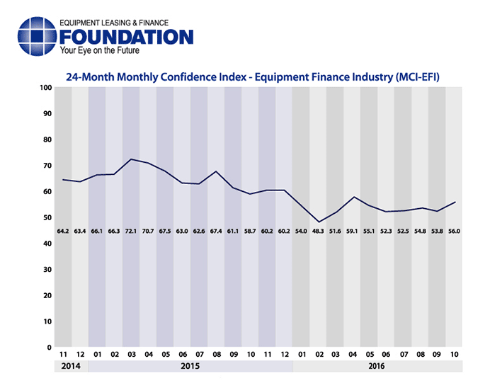 Monthly Confidence Index – Equipment Finance Industry (MCI-EFI) – October 2016