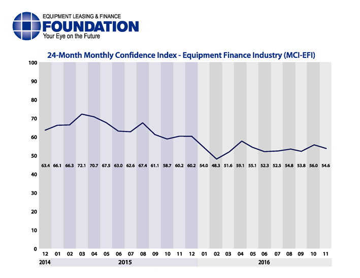 Monthly Confidence Index – Equipment Finance Industry (MCI-EFI) – November 2016