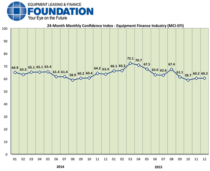 Monthly Confidence Index – Equipment Finance Industry (MCI-EFI) – December 2015