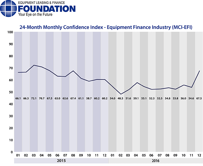Monthly Confidence Index – Equipment Finance Industry (MCI-EFI) – December 2016