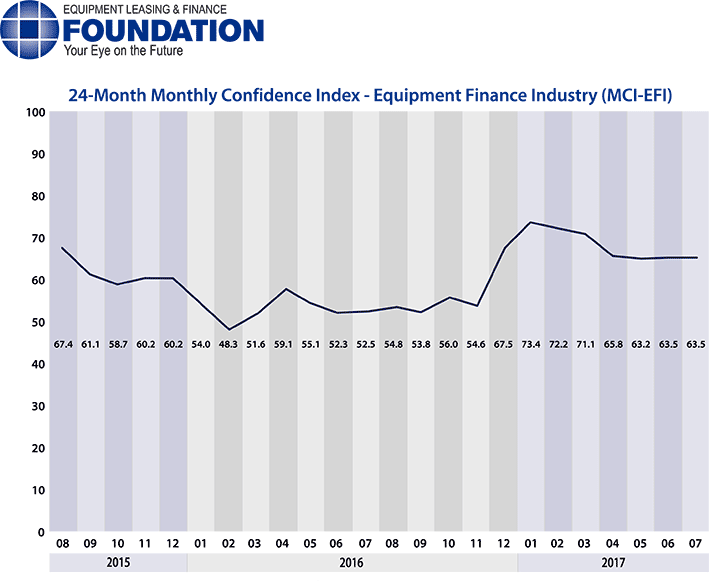 Monthly Confidence Index – Equipment Finance Industry (MCI-EFI) – July 2017