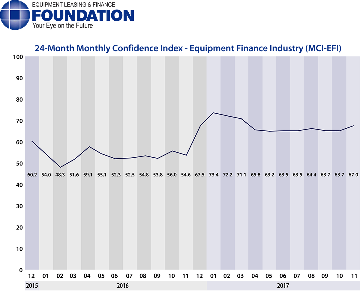 Monthly Confidence Index – Equipment Finance Industry (MCI-EFI) – November 2017
