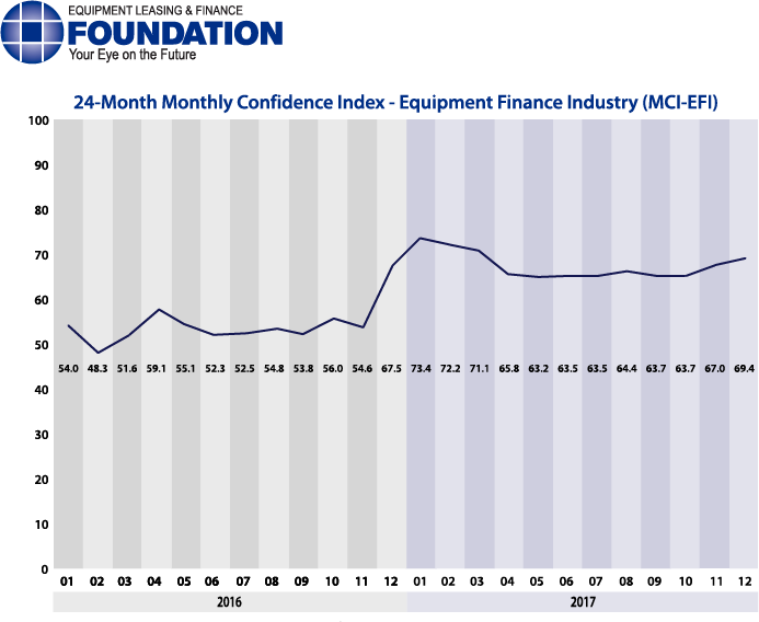 Monthly Confidence Index – Equipment Finance Industry (MCI-EFI) – December 2017