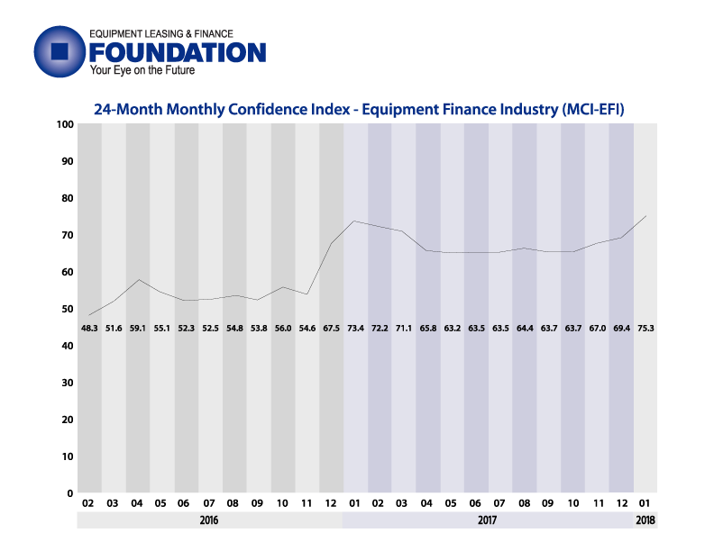 Monthly Confidence Index – Equipment Finance Industry (MCI-EFI) – January 2018