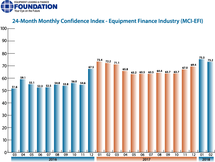 Monthly Confidence Index – Equipment Finance Industry (MCI-EFI) – February 2018