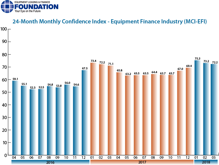 Monthly Confidence Index – Equipment Finance Industry (MCI-EFI) – March 2018