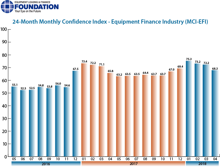 Monthly Confidence Index – Equipment Finance Industry (MCI-EFI) – April 2018