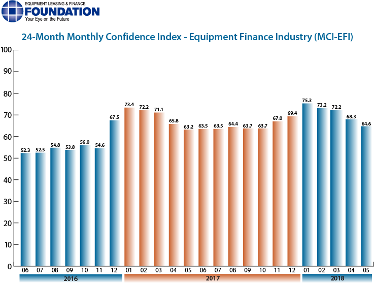 Monthly Confidence Index – Equipment Finance Industry (MCI-EFI) – May 2018