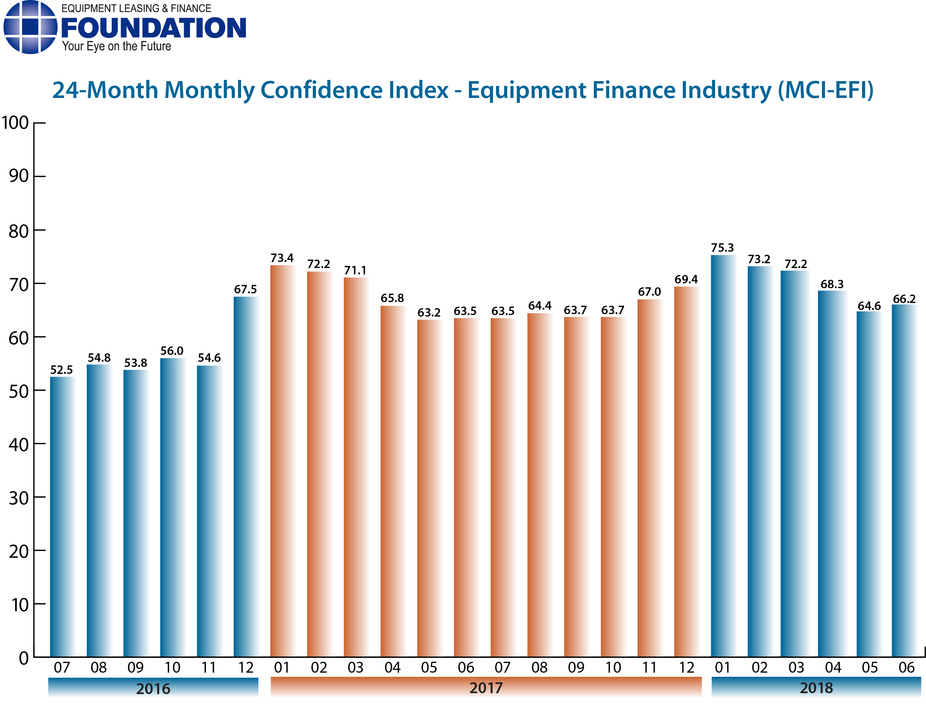 Monthly Confidence Index – Equipment Finance Industry (MCI-EFI) – June 2018