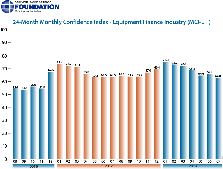 Monthly Confidence Index – Equipment Finance Industry (MCI-EFI) – July 2018