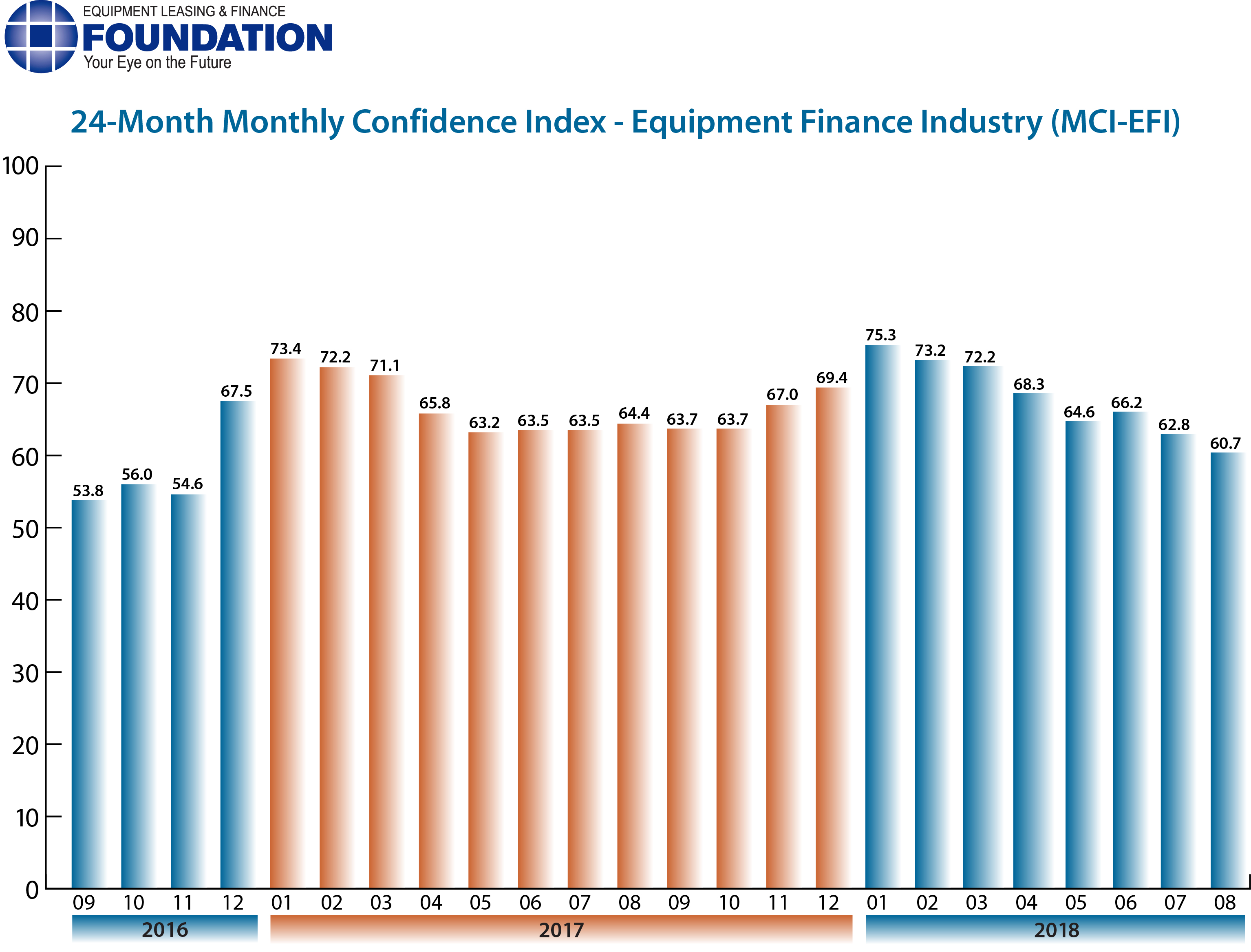 Monthly Confidence Index – Equipment Finance Industry (MCI-EFI) – August 2018