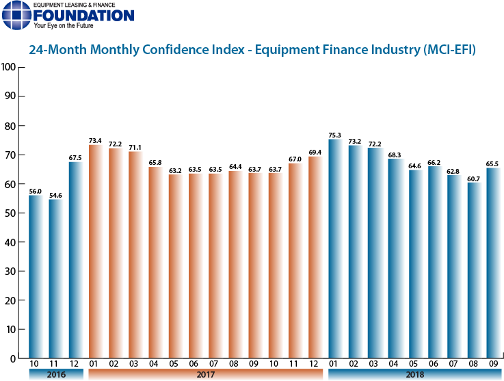 Monthly Confidence Index – Equipment Finance Industry (MCI-EFI) – September 2018