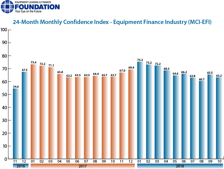 Monthly Confidence Index – Equipment Finance Industry (MCI-EFI) – October 2018