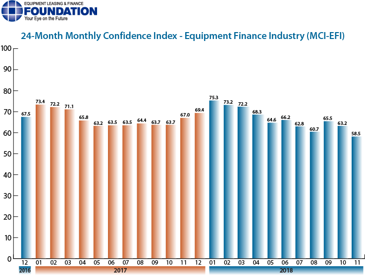 Monthly Confidence Index – Equipment Finance Industry (MCI-EFI) – November 2018