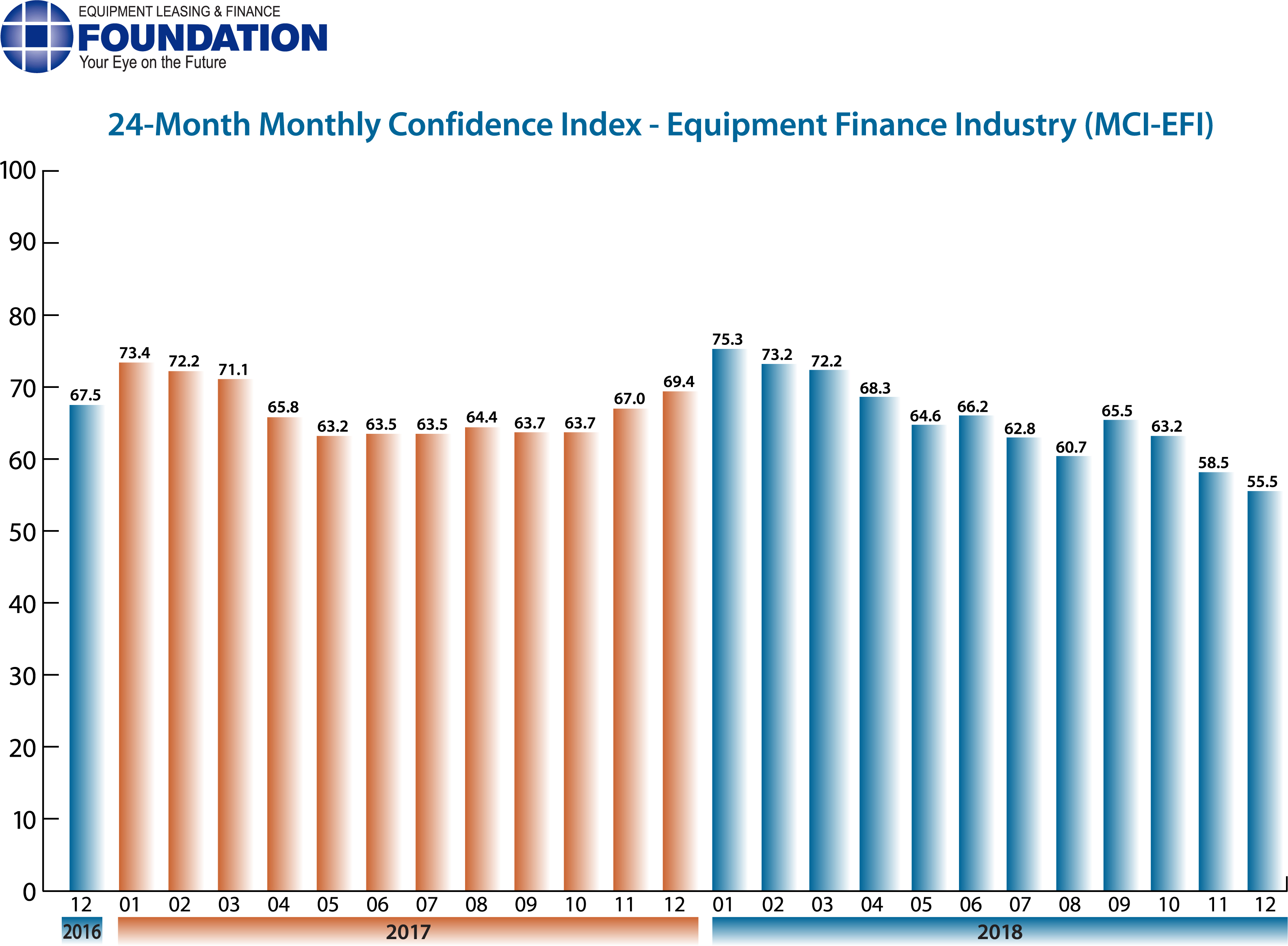 Monthly Confidence Index – Equipment Finance Industry (MCI-EFI) – December 2018