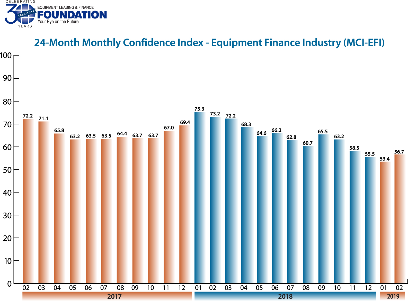 Monthly Confidence Index – Equipment Finance Industry (MCI-EFI) – February 2019