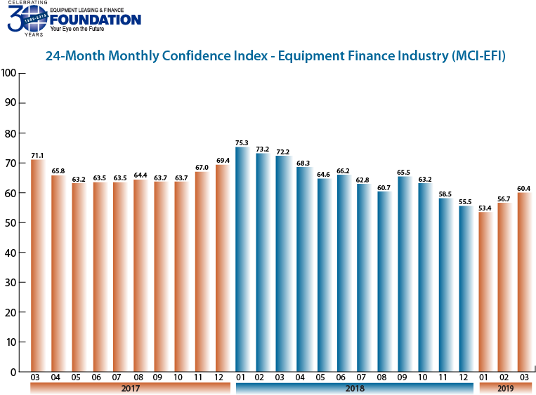 Monthly Confidence Index – Equipment Finance Industry (MCI-EFI) – March 2019