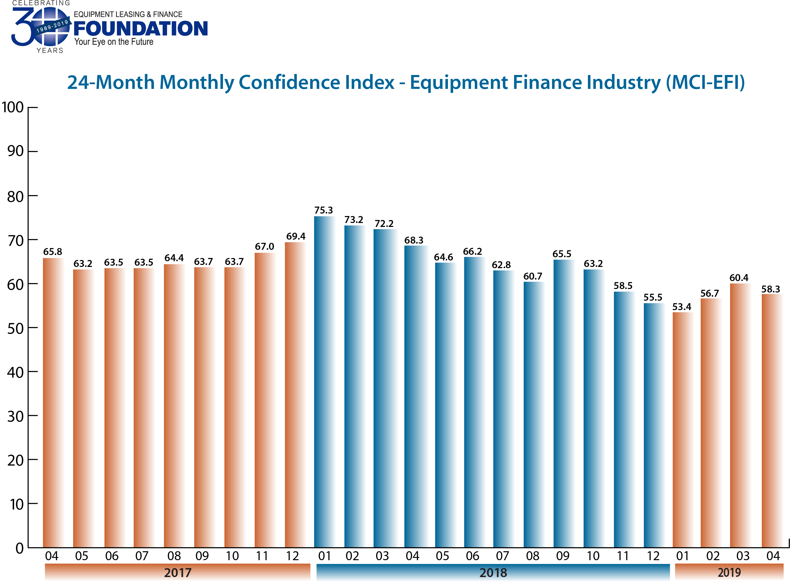 Monthly Confidence Index – Equipment Finance Industry (MCI-EFI) – April 2019