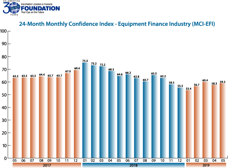 Monthly Confidence Index – Equipment Finance Industry (MCI-EFI) – May 2019