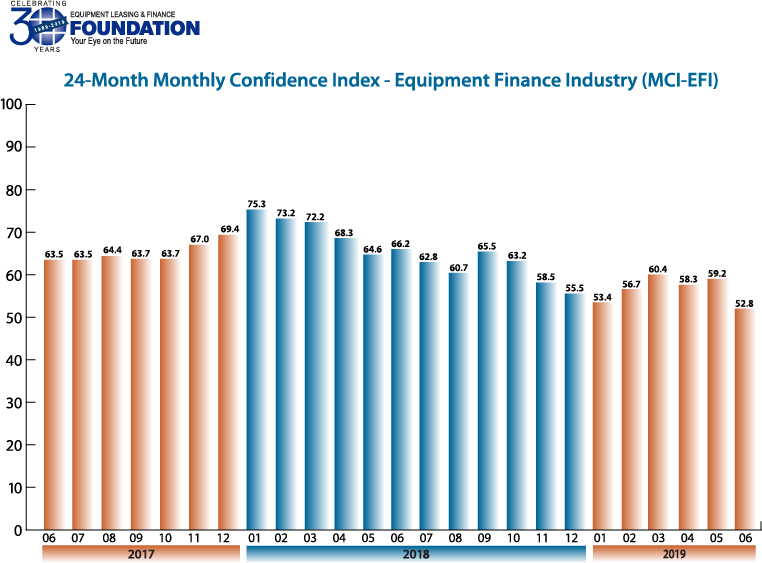 Monthly Confidence Index – Equipment Finance Industry (MCI-EFI) – June 2019