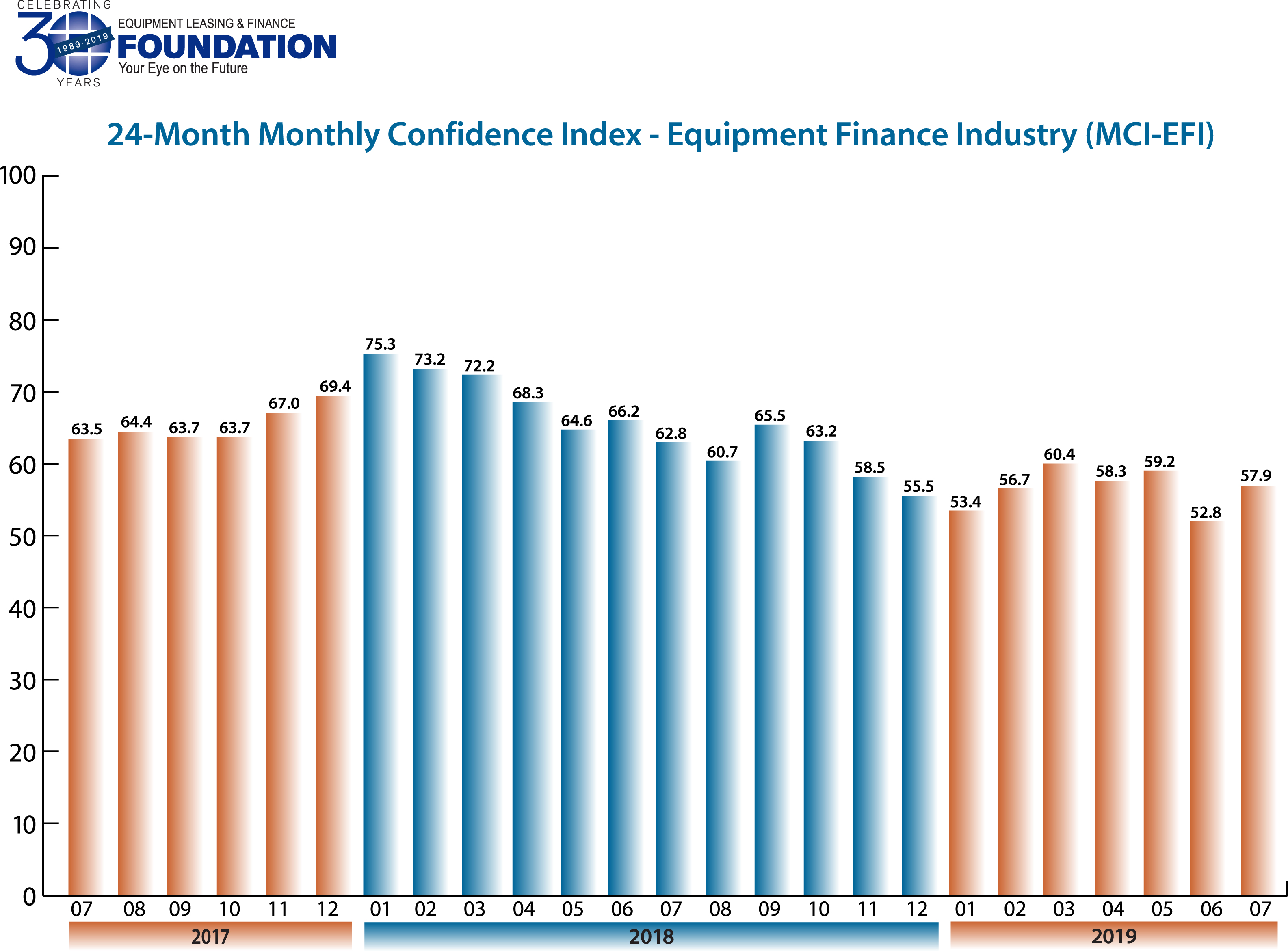 Monthly Confidence Index – Equipment Finance Industry (MCI-EFI) – July 2019