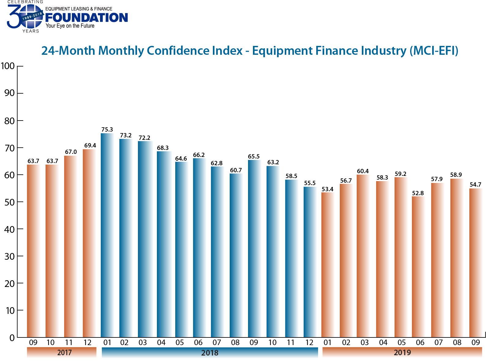 Monthly Confidence Index – Equipment Finance Industry (MCI-EFI) – September 2019