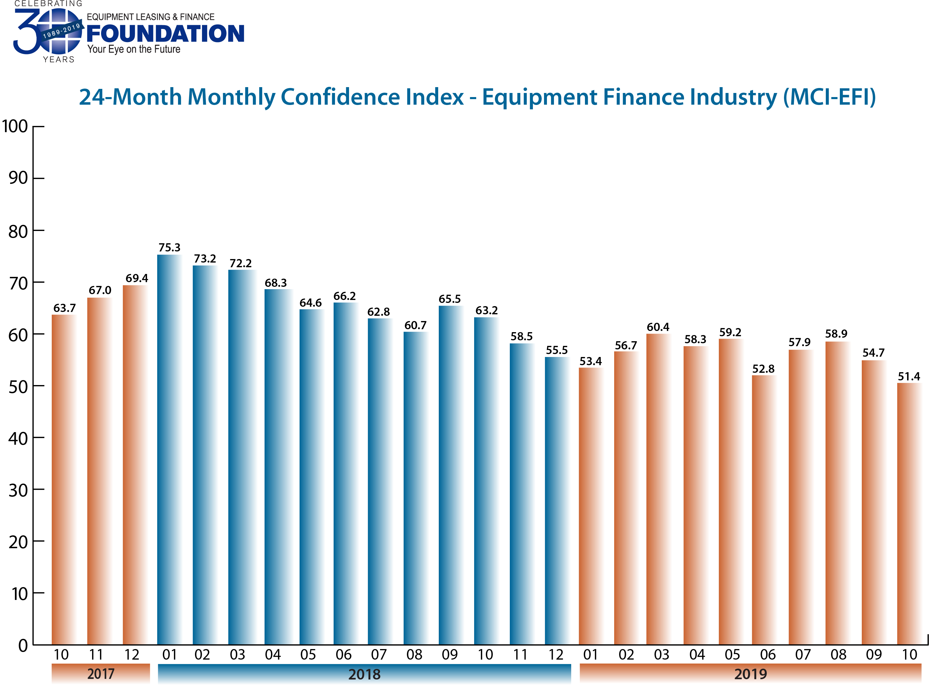 Monthly Confidence Index – Equipment Finance Industry (MCI-EFI) – October 2019