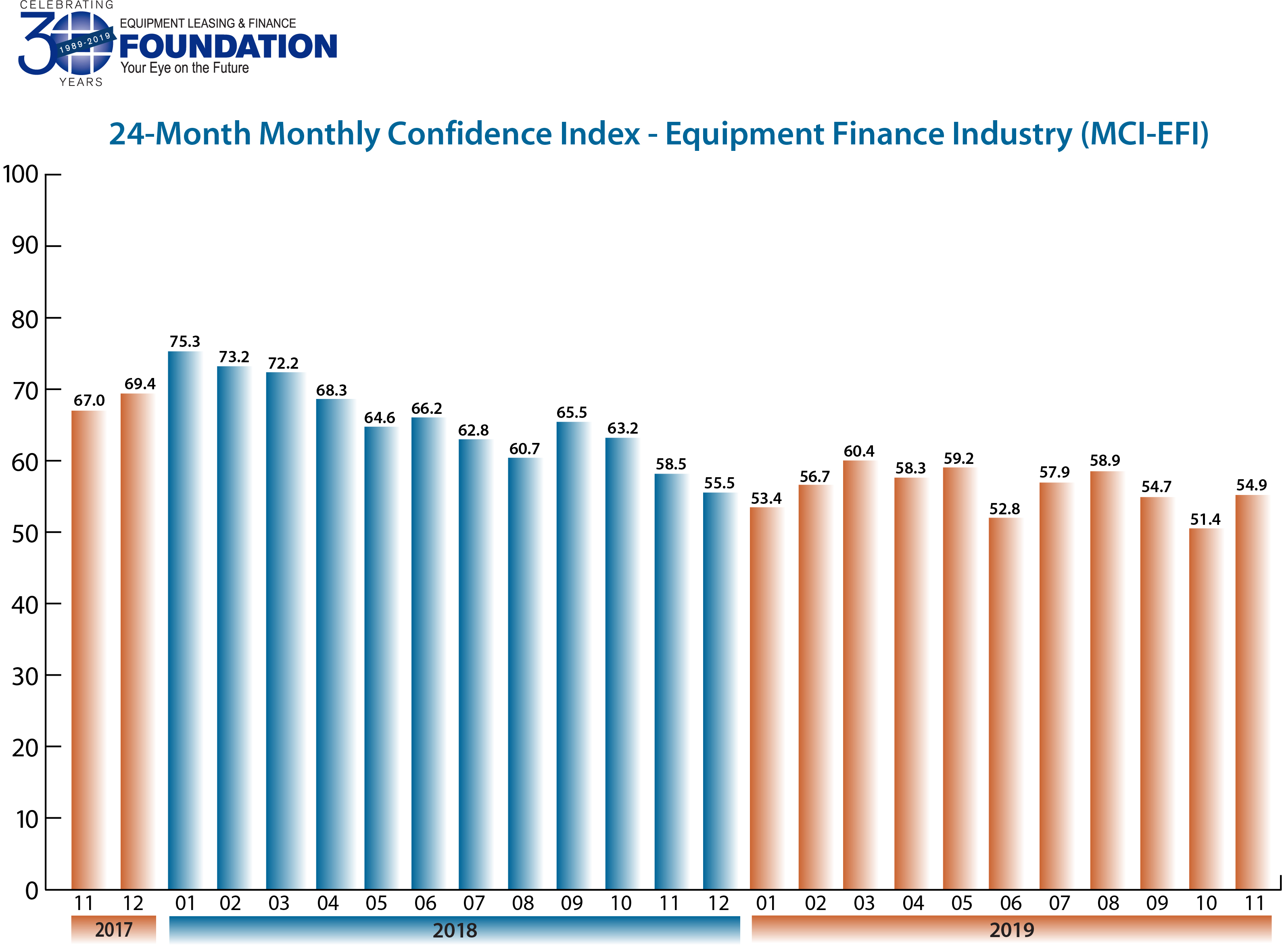 Monthly Confidence Index – Equipment Finance Industry (MCI-EFI) – November 2019