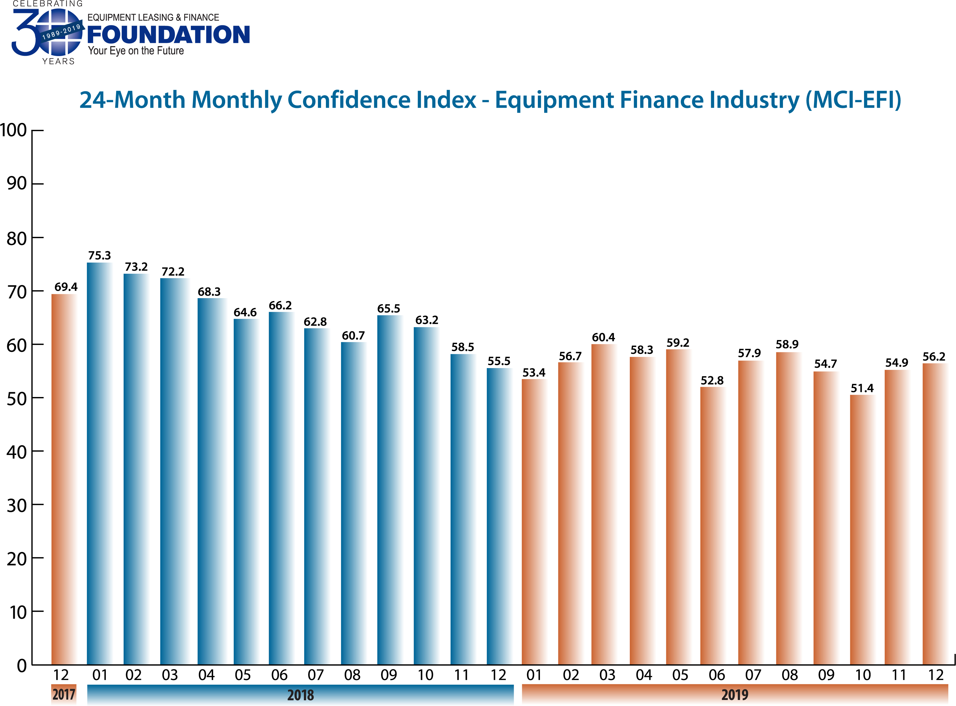 Monthly Confidence Index – Equipment Finance Industry (MCI-EFI) – December 2019