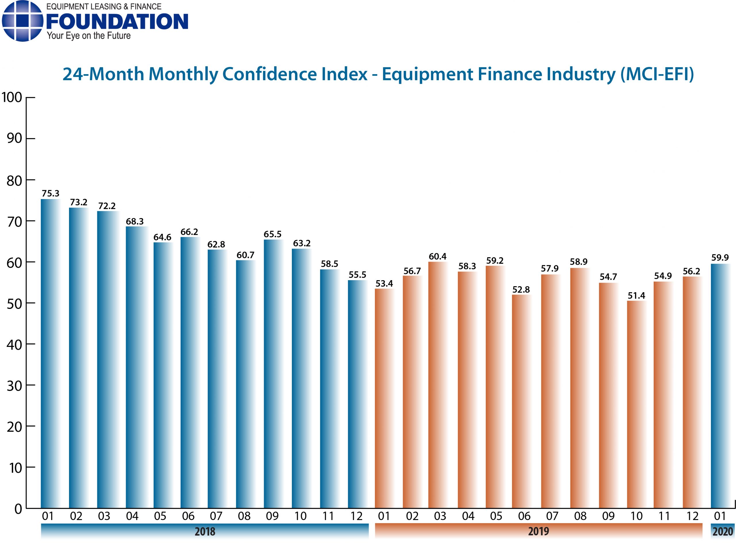 Monthly Confidence Index – Equipment Finance Industry (MCI-EFI) – January 2020