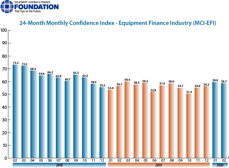 Monthly Confidence Index – Equipment Finance Industry (MCI-EFI) – February 2020